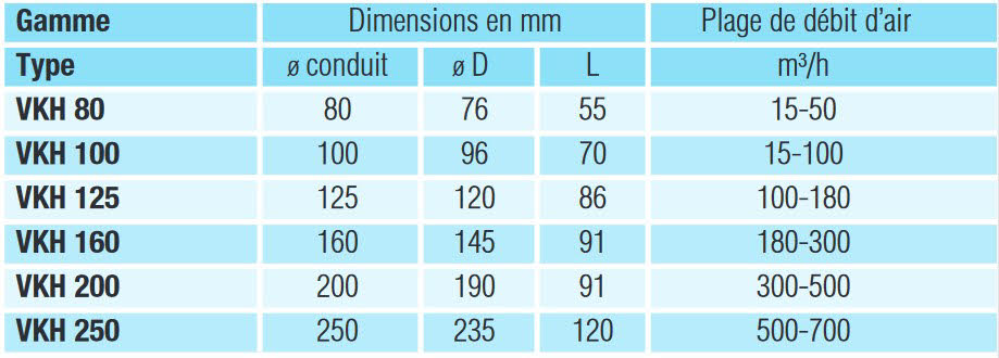 SVE 80, 100, 125 HELIOS  Atténuateur de VMC SVE pour diminuer le débit  d'air à la bouche