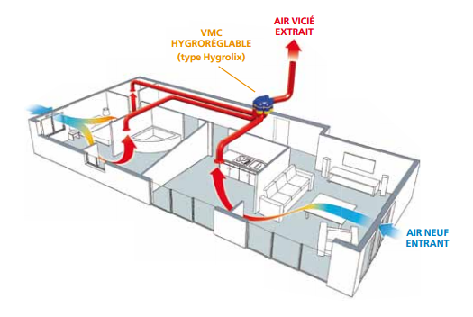 VMC simple flux hygroréglable - VMC, Ventilation - Prosp'Air